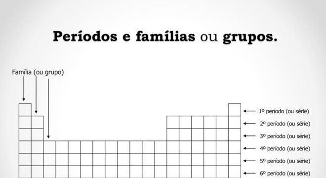 Afinal de contas, a Tabela Periódica serve para que mesmo?
