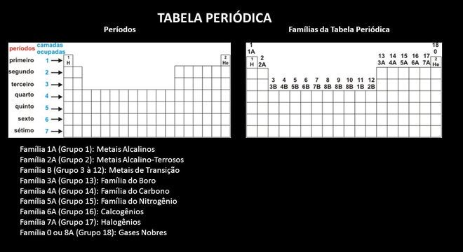 Afinal de contas, a Tabela Periódica serve para que mesmo?