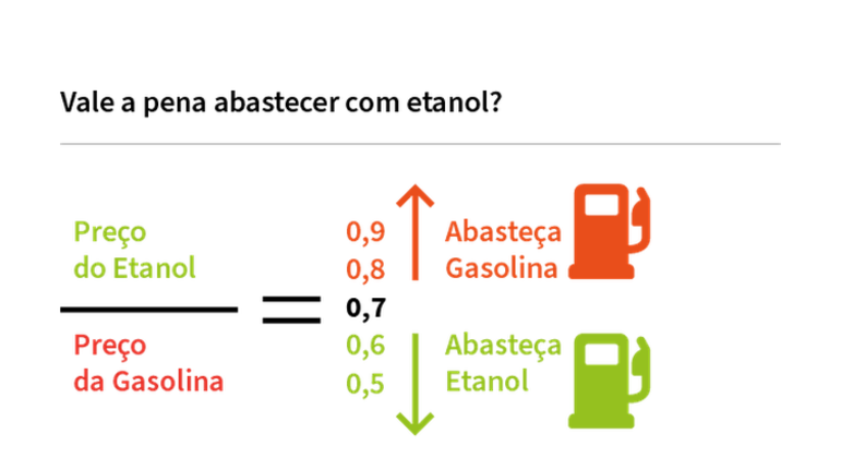 Preço do etanol tem que ser menor ou igual a 70% do preço da gasolina, dizem especialistas