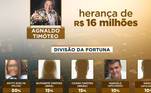 No testamento, a divisão da herança ficou da seguinte forma: 50% para Keyty Evelyn (filha adotiva), 15% para Ruthinete Timóteo (irmã), 15% para Cícero Timóteo (irmão), 10% para Marcelo (afilhado) e 10% para Márcio (afilhado)