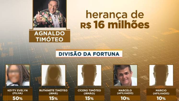 No testamento, a divisão da herança ficou da seguinte forma: 50% para Keyty Evelyn (filha adotiva), 15% para Ruthinete Timóteo (irmã), 15% para Cícero Timóteo (irmão), 10% para Marcelo (afilhado) e 10% para Márcio (afilhado)
