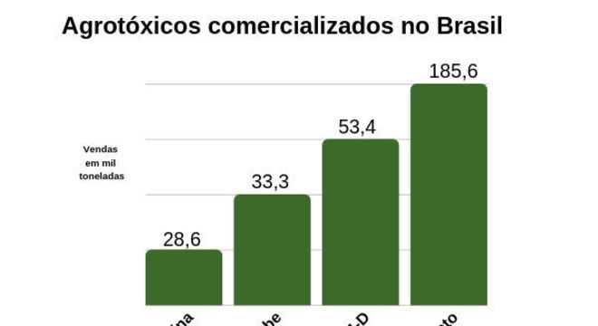 Agrotóxicos - o que são? História, uso e principais tipos