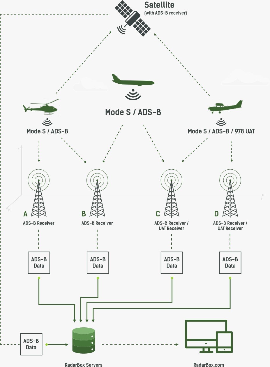 RadarBox Instala Sua Primeira Estação ADS-B No Coração Da Floresta ...