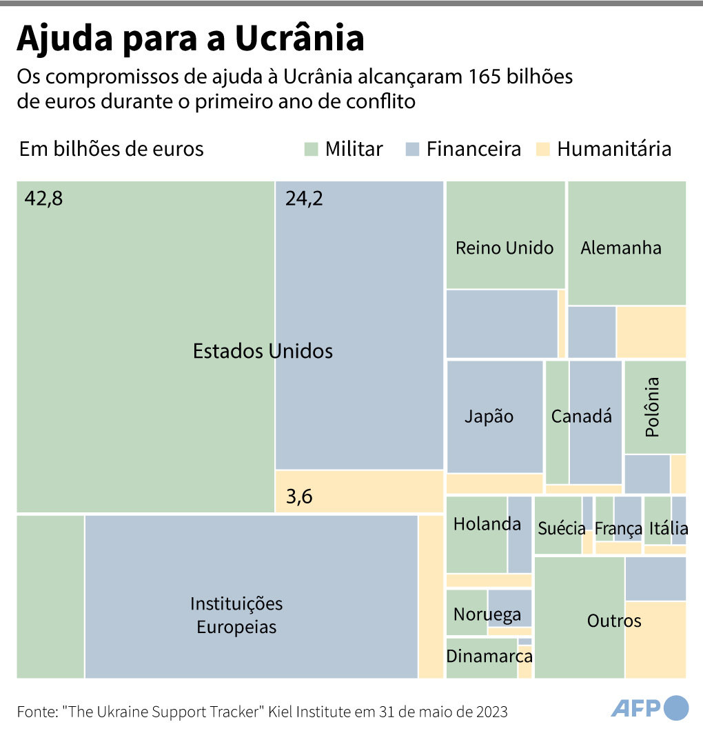 Ajuda militar para a ucrânia