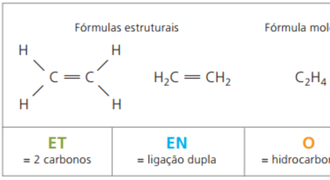 Alcenos, o que são? Definição, principais características e exemplos