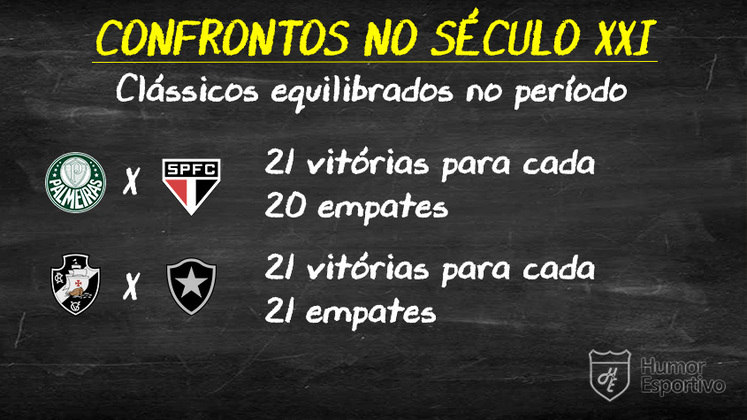 Corinthians empatou todos os clássicos estaduais no primeiro turno