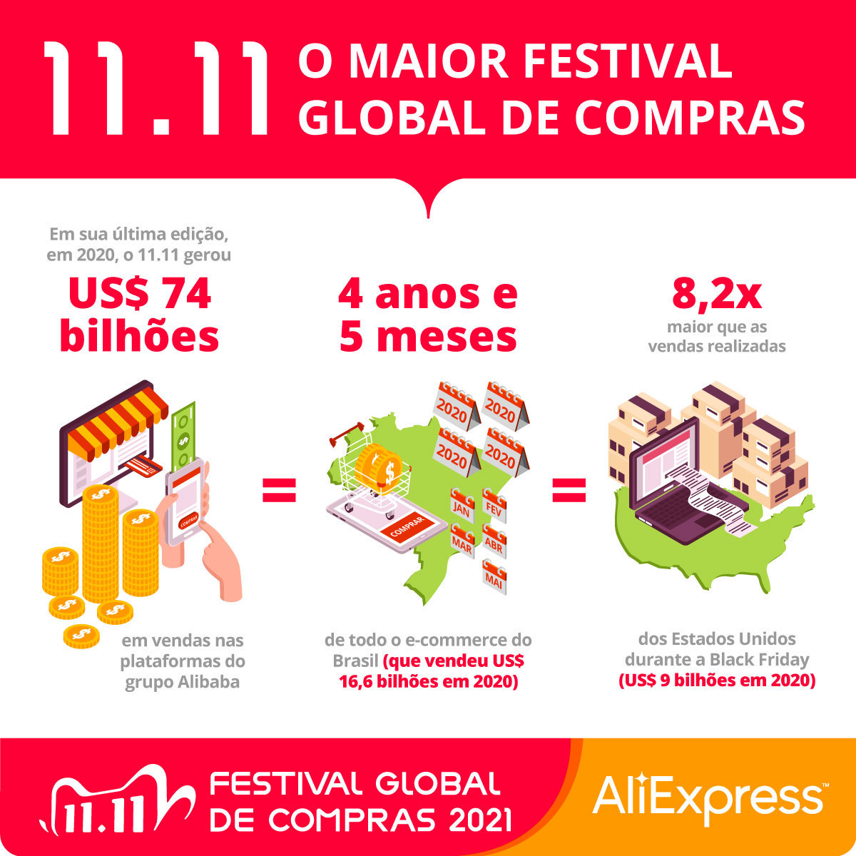A cada ano o Festival Global de Compras 11.11 do AliExpress faz ainda mais sucesso nas vendas 