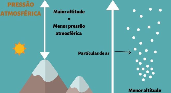 altitude e pressão