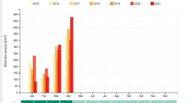 Dados mostram evolução do desmatamento na Amazônia