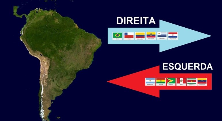 América do Sul tem seis países com governo de direita e seis com de esquerda