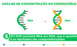 PCR converte RNA em DNA