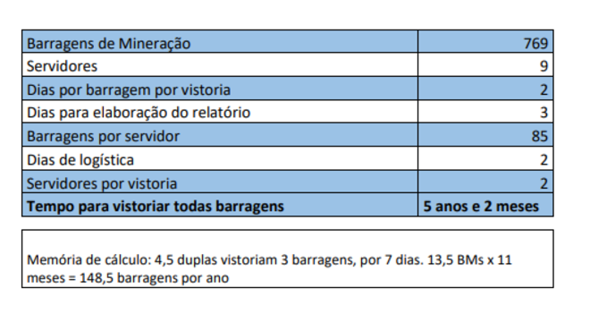 Documento indica nove servidores para cuidar de 769 barragens