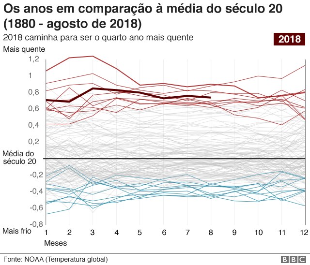 Anos em comparação à média do século 20