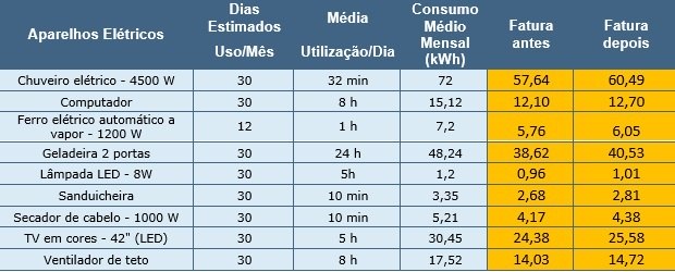 Saiba Quais Eletrodomésticos Encarecem Mais A Conta De Luz Após Reajuste 4625