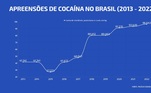 Apreensões de cocaína no Brasil de 2013 a 2022