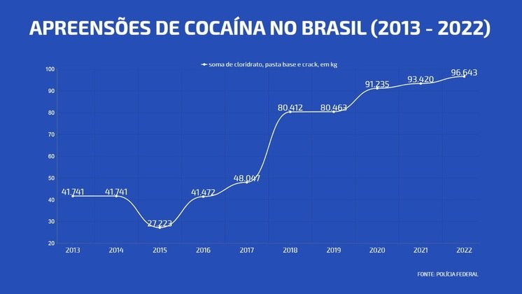 Apreensões de cocaína no Brasil de 2013 a 2022