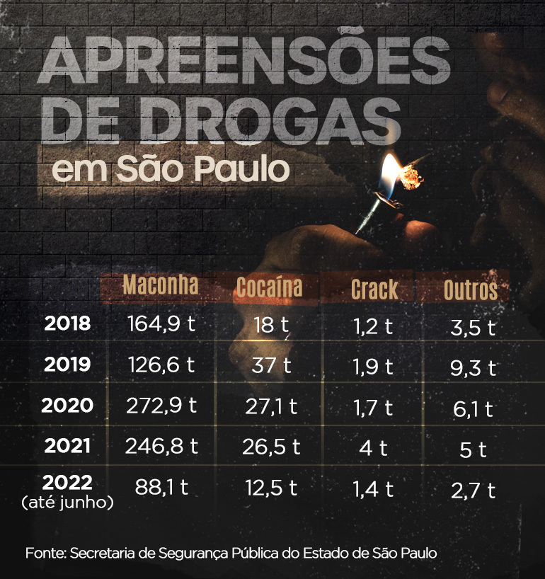 Apreensão de drogas em SP (Arte-R7)