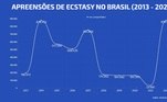 Apreensões de ecstasy no Brasil de 2013 a 2022