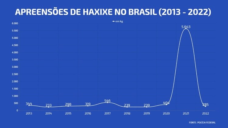 Apreensões de haxixe no Brasil de 2013 a 2022