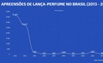 Apreensões de lança-perfume no Brasil de 2013 a 2022