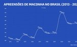 Apreensões de maconha no Brasil de 2013 a 2022