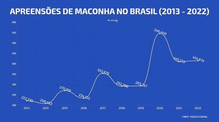 Apreensões de maconha no Brasil de 2013 a 2022