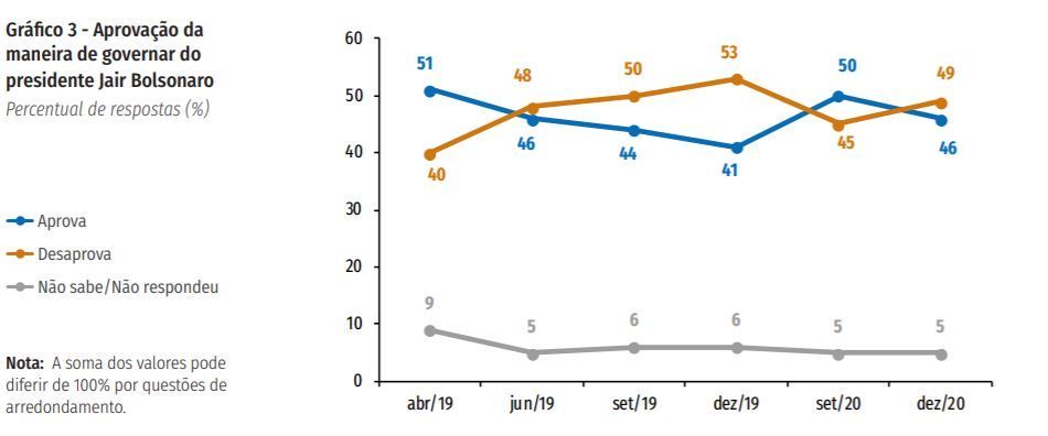 Imagem mostra a evolução percentual da maneira de Bolsonaro governar o país