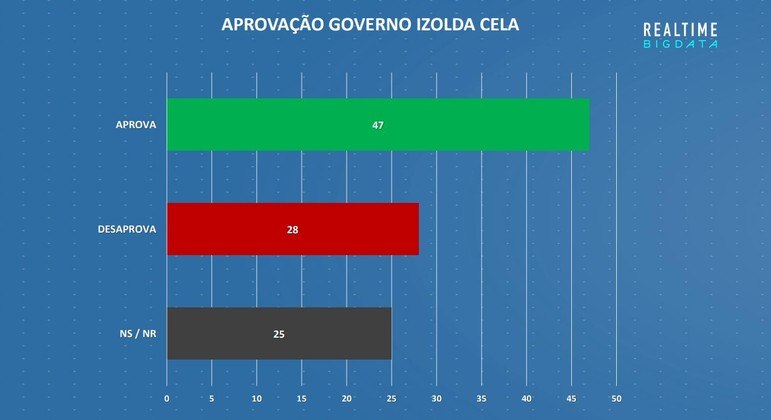 Aprovação do governo de Izolda Cela, no Ceará