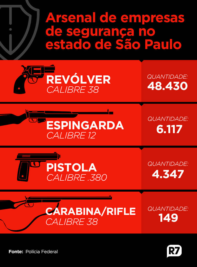 Rio lidera em roubos e furtos de armas de empresas de segurança no