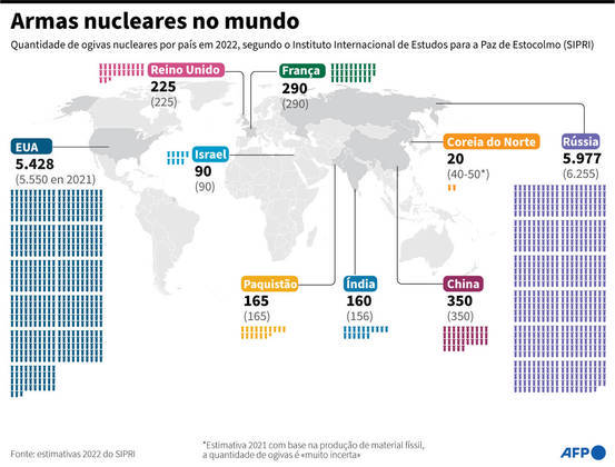 5- Bomba atômica A
guerra na Ucrânia também reacendeu a discussão sobre o uso de armamentos
nucleares. O Instituto Internacional de Pesquisa para a Paz de Estocolmo aponta
que a Rússia e os Estados Unidos juntos têm mais de 90% das armas nucleares em
todo o mundo