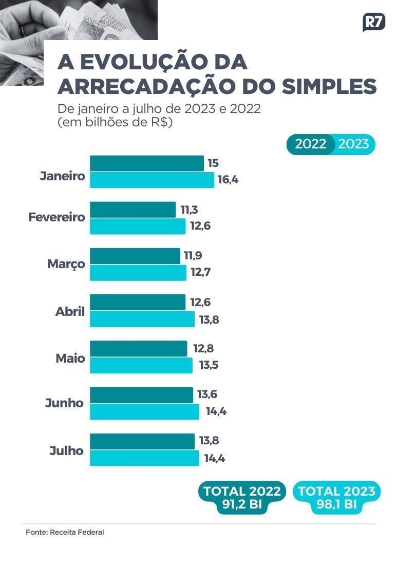 arrecadacao simples nacional 2023 25082023160429395