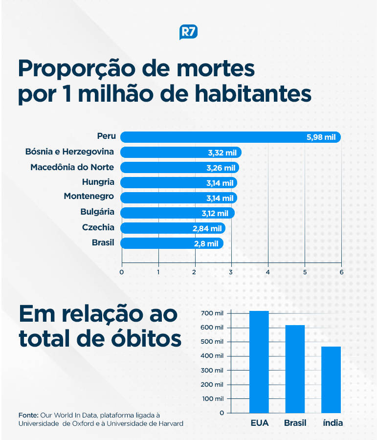 Vacinas freiam mortes, mas Brasil perde 600 mil vidas para a Covid