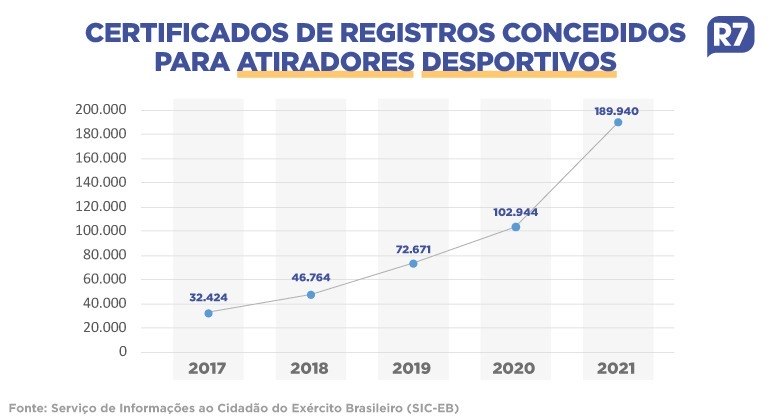 Registro de atiradores e colecionadores de armas de fogo cresce 879% em  cinco anos - Jornal O Globo