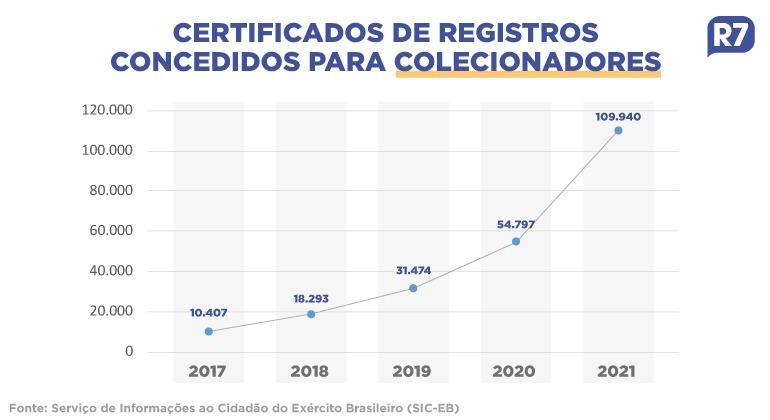 Quantidade de armas de fogo nas mãos de civis ultrapassa a