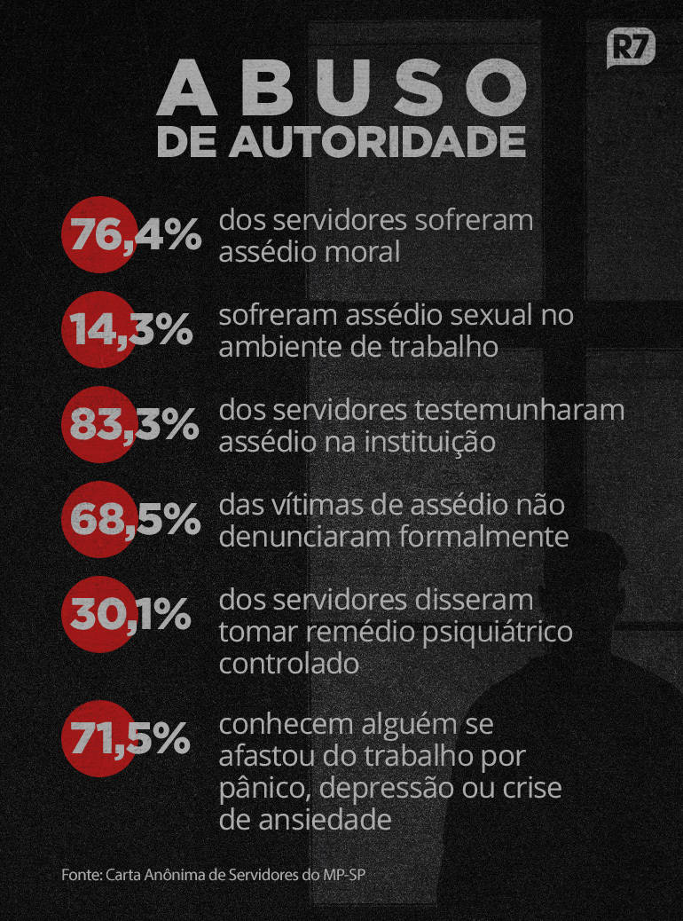 Dados colhidos a partir do questionário enviado aos servidores do MP-SP