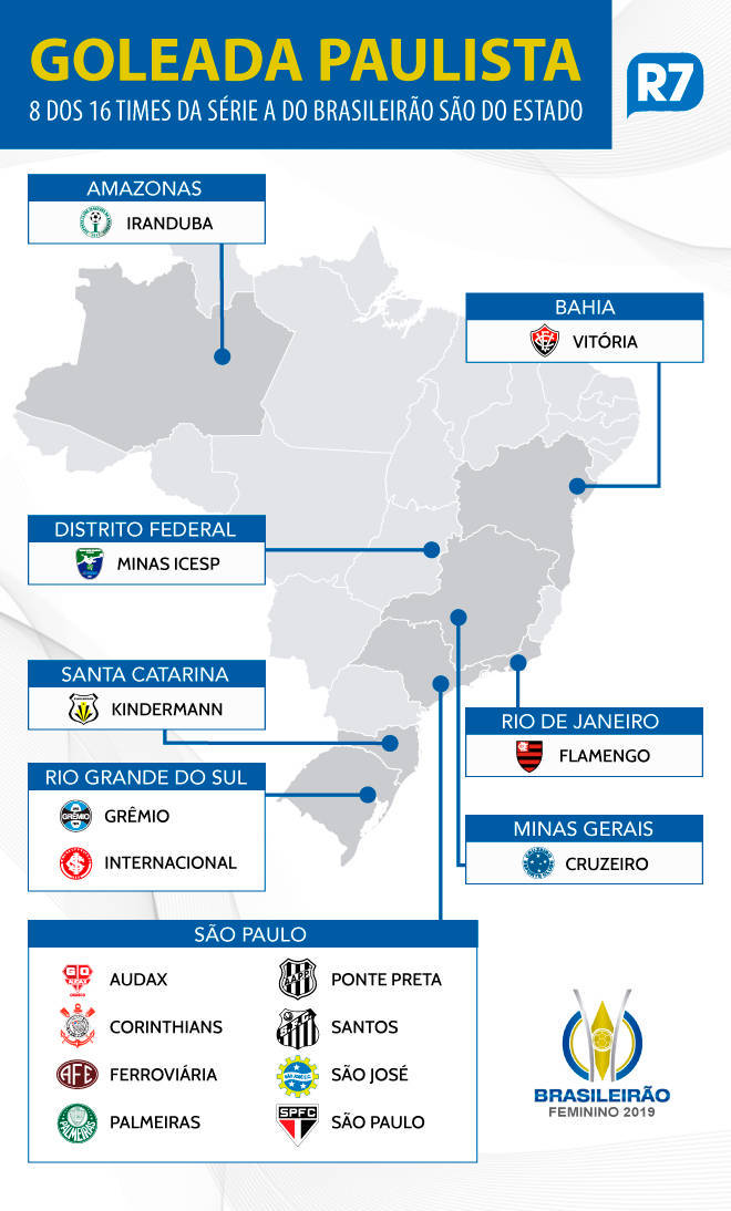 Tabela do Campeonato Paulista de futebol feminino 2020