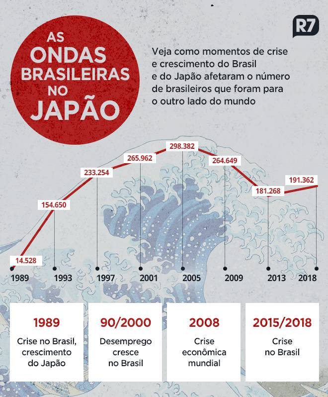 Por que a tantos brasileiros no Japão?