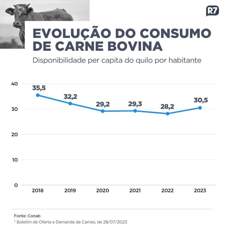 Preço da carne cai pela primeira vez após 16 meses, mas alta acumulada  ainda é de 22% - 26/10/2021 - Mercado - Folha