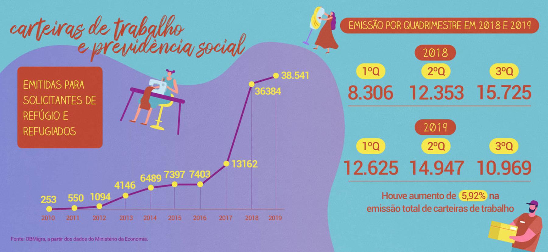 Carteiras de trabalho e previdêncial social para refugiados no Brasil (Arte/R7)