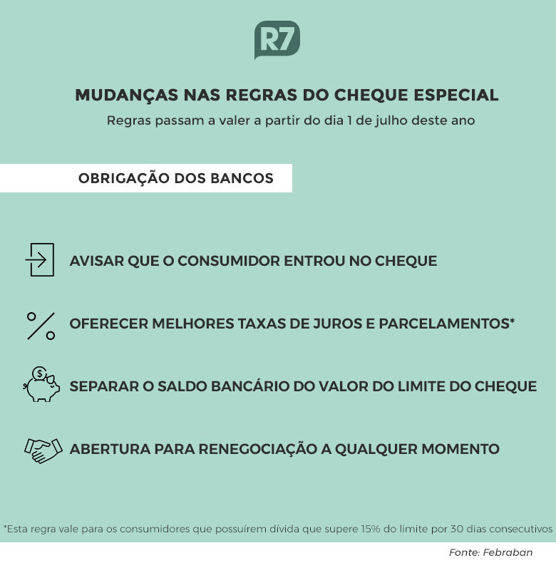 Nova Regra Do Cheque Especial Exige Atenção Com Ofertas Dos Bancos Notícias R7 Economia 8323