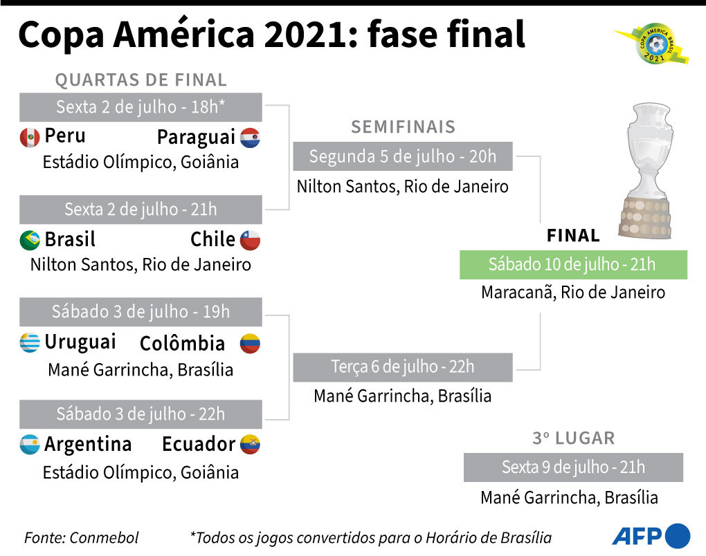 Copa América - Termina o terceiro jogo das quartas de