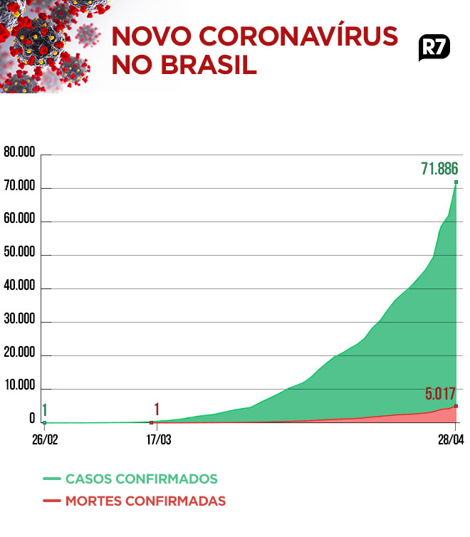 Brasil Tem 5 017 Mortes E 71 886 Casos De Covid 19 Noticias R7 Saude