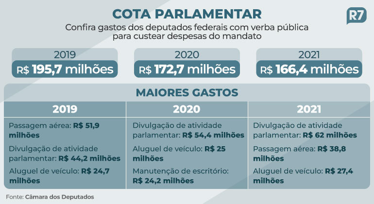 Gastos de deputados com cota parlamentar