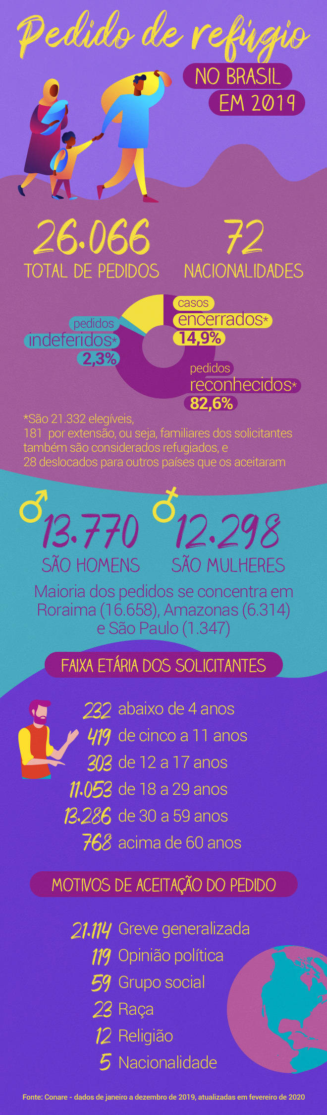 Pedidos de refúgio no país (Arte/R7)