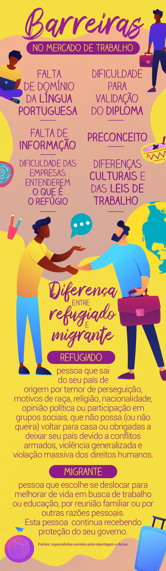Refugiados encontram algumas barreiras no mercado de trabalho (Arte/R7)