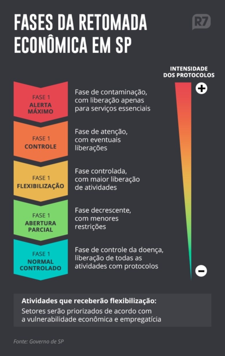 Escala de fases da flexibilização no estado de São Paulo