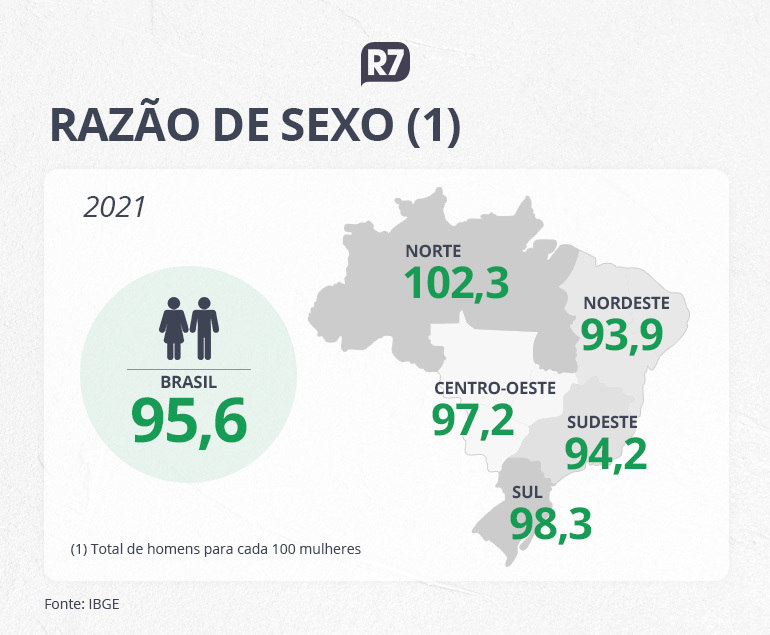 Brasil Tem 48 Milhões De Mulheres A Mais Que Homens Mostra Ibge Tn Sul Portal De Notícias