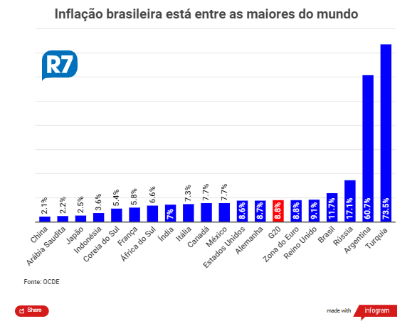 Dados de maio, da OCDE