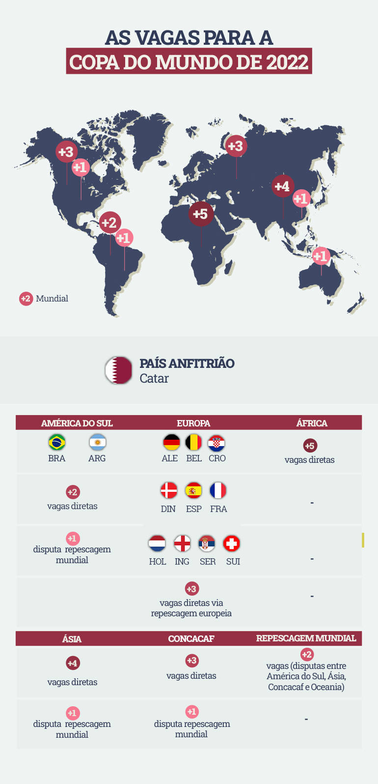 Definidos os grupos da Copa do Mundo do Catar 2022!