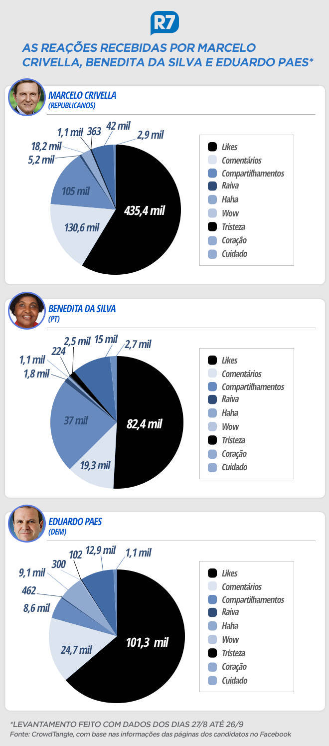 Tipos de interações dos internautas com Crivella, Benedita e Eduardo Paes 